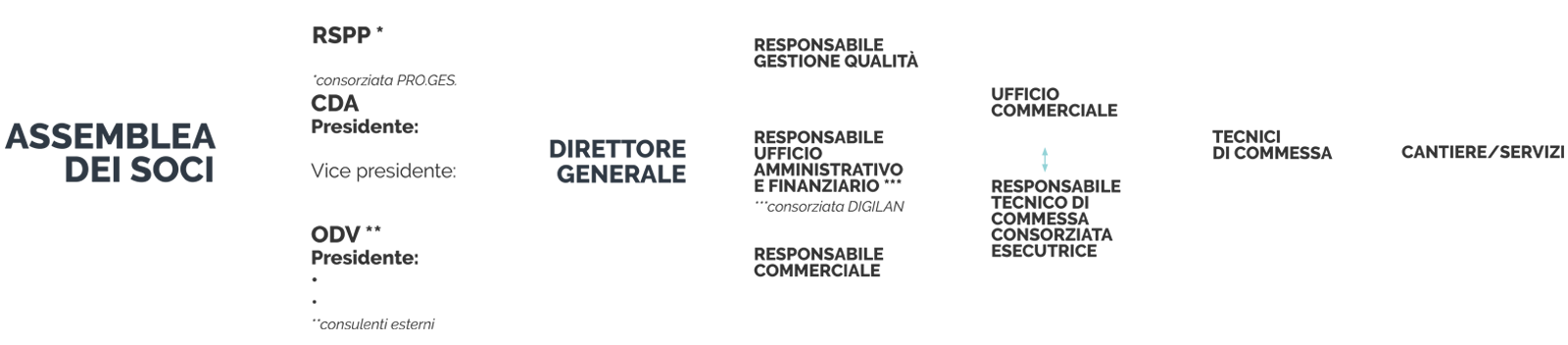 organigramma-consorzio-Zenit